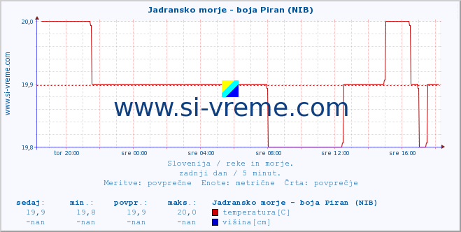 POVPREČJE :: Jadransko morje - boja Piran (NIB) :: temperatura | pretok | višina :: zadnji dan / 5 minut.