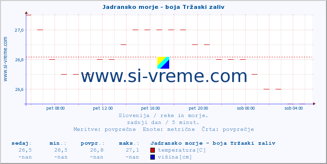 POVPREČJE :: Jadransko morje - boja Tržaski zaliv :: temperatura | pretok | višina :: zadnji dan / 5 minut.