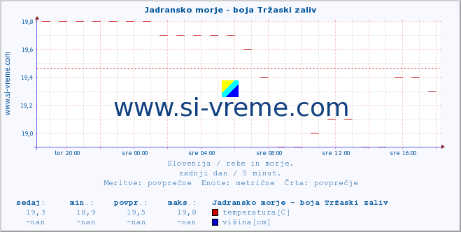 POVPREČJE :: Jadransko morje - boja Tržaski zaliv :: temperatura | pretok | višina :: zadnji dan / 5 minut.