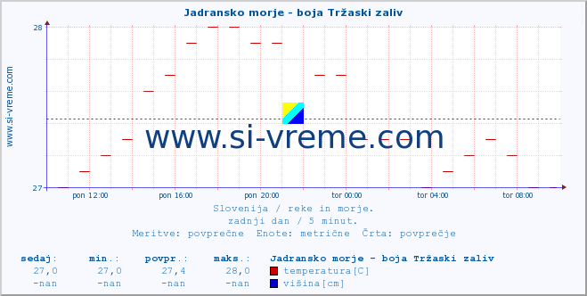 POVPREČJE :: Jadransko morje - boja Tržaski zaliv :: temperatura | pretok | višina :: zadnji dan / 5 minut.