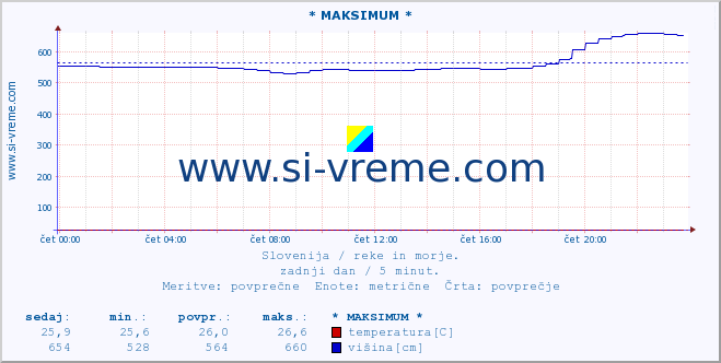 POVPREČJE :: * MAKSIMUM * :: temperatura | pretok | višina :: zadnji dan / 5 minut.