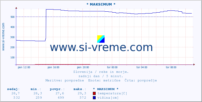 POVPREČJE :: * MAKSIMUM * :: temperatura | pretok | višina :: zadnji dan / 5 minut.