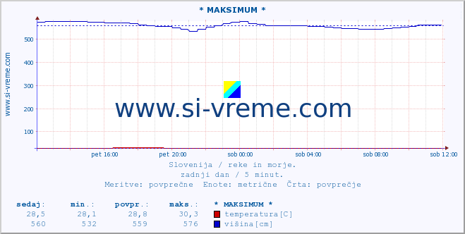 POVPREČJE :: * MAKSIMUM * :: temperatura | pretok | višina :: zadnji dan / 5 minut.