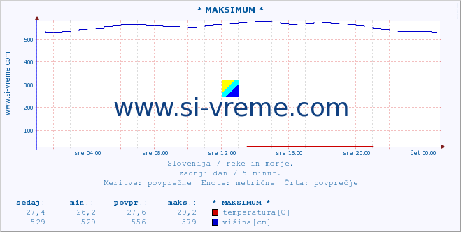 POVPREČJE :: * MAKSIMUM * :: temperatura | pretok | višina :: zadnji dan / 5 minut.