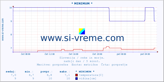 POVPREČJE :: * MINIMUM * :: temperatura | pretok | višina :: zadnji dan / 5 minut.