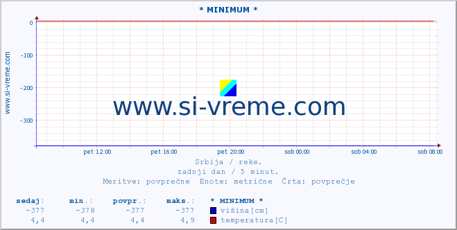 POVPREČJE :: * MINIMUM * :: višina | pretok | temperatura :: zadnji dan / 5 minut.