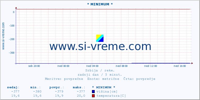 POVPREČJE :: * MINIMUM * :: višina | pretok | temperatura :: zadnji dan / 5 minut.