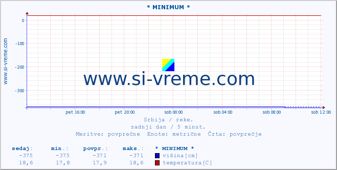 POVPREČJE :: * MINIMUM * :: višina | pretok | temperatura :: zadnji dan / 5 minut.