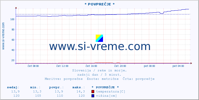 POVPREČJE :: * POVPREČJE * :: temperatura | pretok | višina :: zadnji dan / 5 minut.