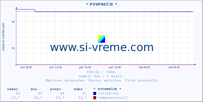 POVPREČJE :: * POVPREČJE * :: višina | pretok | temperatura :: zadnji dan / 5 minut.