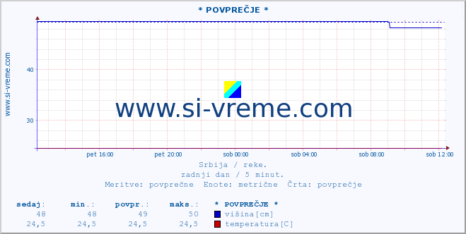 POVPREČJE :: * POVPREČJE * :: višina | pretok | temperatura :: zadnji dan / 5 minut.