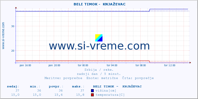 POVPREČJE ::  BELI TIMOK -  KNJAŽEVAC :: višina | pretok | temperatura :: zadnji dan / 5 minut.