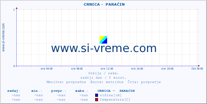 POVPREČJE ::  CRNICA -  PARAĆIN :: višina | pretok | temperatura :: zadnji dan / 5 minut.