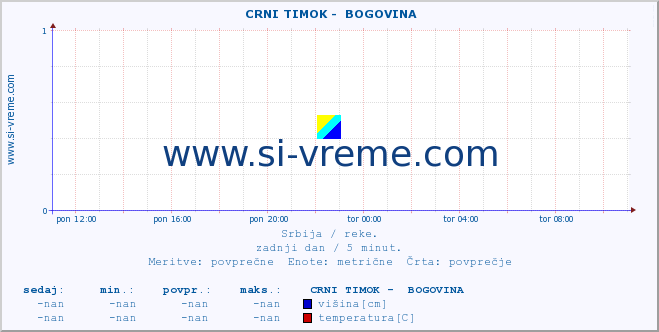 POVPREČJE ::  CRNI TIMOK -  BOGOVINA :: višina | pretok | temperatura :: zadnji dan / 5 minut.