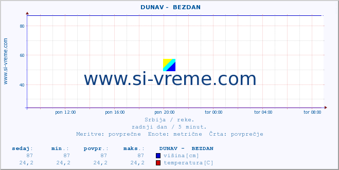 POVPREČJE ::  DUNAV -  BEZDAN :: višina | pretok | temperatura :: zadnji dan / 5 minut.