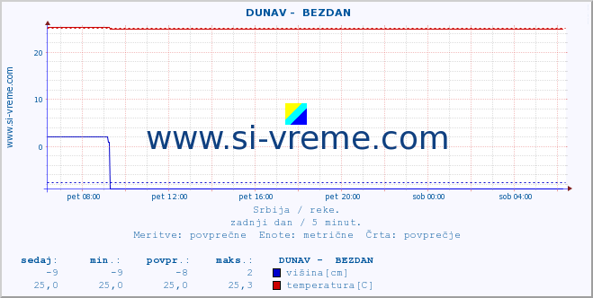 POVPREČJE ::  DUNAV -  BEZDAN :: višina | pretok | temperatura :: zadnji dan / 5 minut.