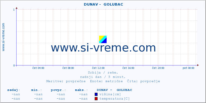 POVPREČJE ::  DUNAV -  GOLUBAC :: višina | pretok | temperatura :: zadnji dan / 5 minut.