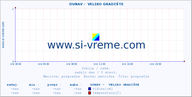 POVPREČJE ::  DUNAV -  VELIKO GRADIŠTE :: višina | pretok | temperatura :: zadnji dan / 5 minut.