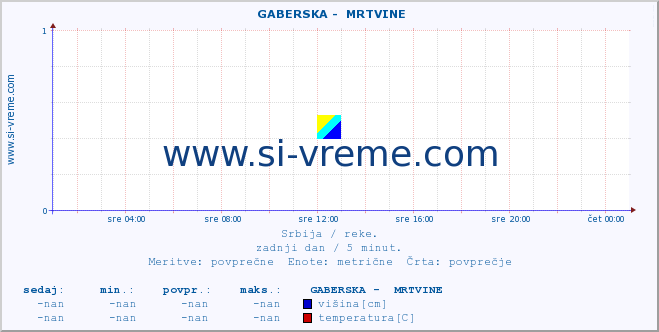 POVPREČJE ::  GABERSKA -  MRTVINE :: višina | pretok | temperatura :: zadnji dan / 5 minut.