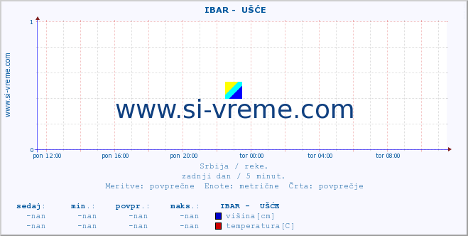 POVPREČJE ::  IBAR -  UŠĆE :: višina | pretok | temperatura :: zadnji dan / 5 minut.