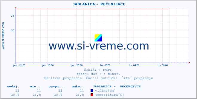 POVPREČJE ::  JABLANICA -  PEČENJEVCE :: višina | pretok | temperatura :: zadnji dan / 5 minut.