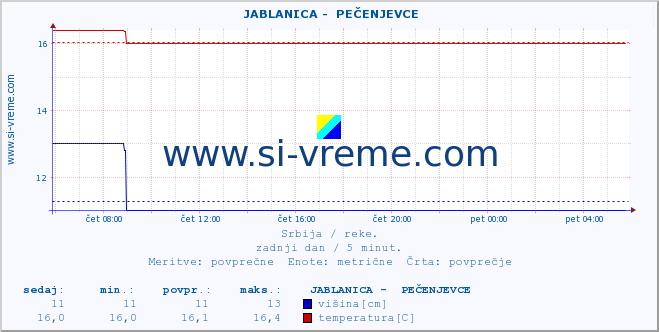 POVPREČJE ::  JABLANICA -  PEČENJEVCE :: višina | pretok | temperatura :: zadnji dan / 5 minut.