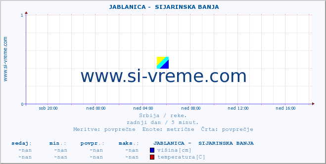 POVPREČJE ::  JABLANICA -  SIJARINSKA BANJA :: višina | pretok | temperatura :: zadnji dan / 5 minut.