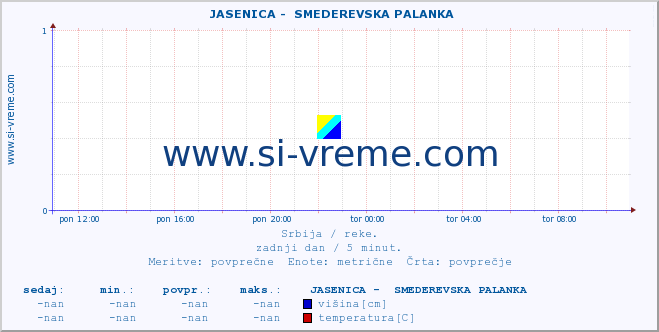 POVPREČJE ::  JASENICA -  SMEDEREVSKA PALANKA :: višina | pretok | temperatura :: zadnji dan / 5 minut.