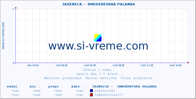 POVPREČJE ::  JASENICA -  SMEDEREVSKA PALANKA :: višina | pretok | temperatura :: zadnji dan / 5 minut.