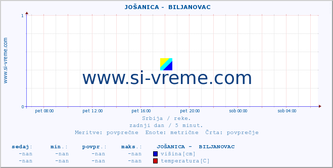 POVPREČJE ::  JOŠANICA -  BILJANOVAC :: višina | pretok | temperatura :: zadnji dan / 5 minut.