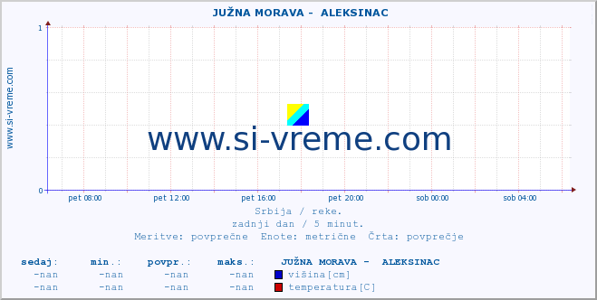 POVPREČJE ::  JUŽNA MORAVA -  ALEKSINAC :: višina | pretok | temperatura :: zadnji dan / 5 minut.