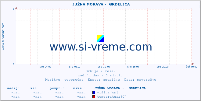 POVPREČJE ::  JUŽNA MORAVA -  GRDELICA :: višina | pretok | temperatura :: zadnji dan / 5 minut.