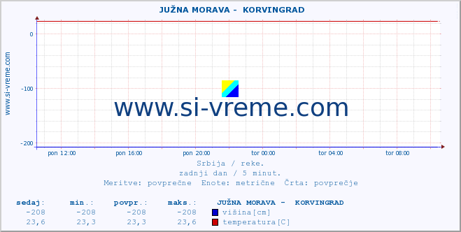 POVPREČJE ::  JUŽNA MORAVA -  KORVINGRAD :: višina | pretok | temperatura :: zadnji dan / 5 minut.