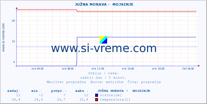 POVPREČJE ::  JUŽNA MORAVA -  MOJSINJE :: višina | pretok | temperatura :: zadnji dan / 5 minut.