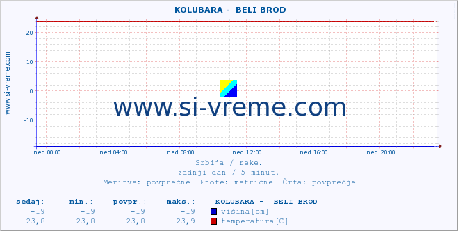 POVPREČJE ::  KOLUBARA -  BELI BROD :: višina | pretok | temperatura :: zadnji dan / 5 minut.