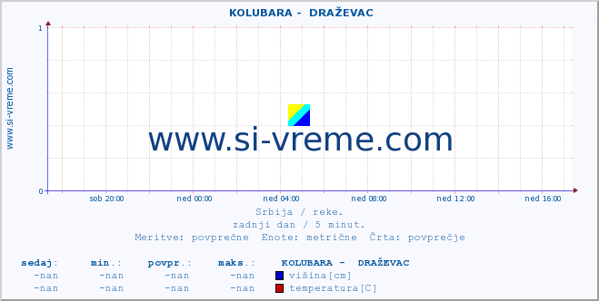 POVPREČJE ::  KOLUBARA -  DRAŽEVAC :: višina | pretok | temperatura :: zadnji dan / 5 minut.