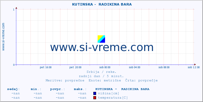 POVPREČJE ::  KUTINSKA -  RADIKINA BARA :: višina | pretok | temperatura :: zadnji dan / 5 minut.