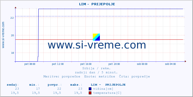 POVPREČJE ::  LIM -  PRIJEPOLJE :: višina | pretok | temperatura :: zadnji dan / 5 minut.