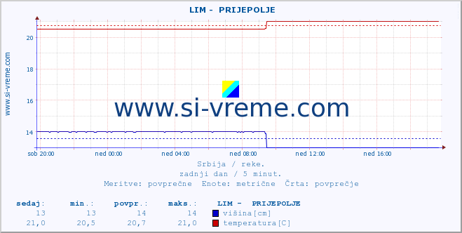 POVPREČJE ::  LIM -  PRIJEPOLJE :: višina | pretok | temperatura :: zadnji dan / 5 minut.