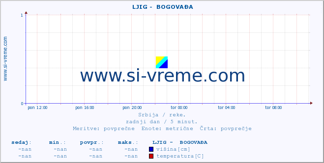 POVPREČJE ::  LJIG -  BOGOVAĐA :: višina | pretok | temperatura :: zadnji dan / 5 minut.