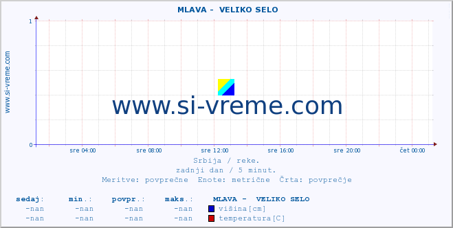 POVPREČJE ::  MLAVA -  VELIKO SELO :: višina | pretok | temperatura :: zadnji dan / 5 minut.