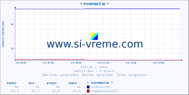 POVPREČJE ::  MORAVICA -  ARILJE :: višina | pretok | temperatura :: zadnji dan / 5 minut.