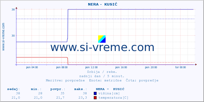 POVPREČJE ::  NERA -  KUSIĆ :: višina | pretok | temperatura :: zadnji dan / 5 minut.