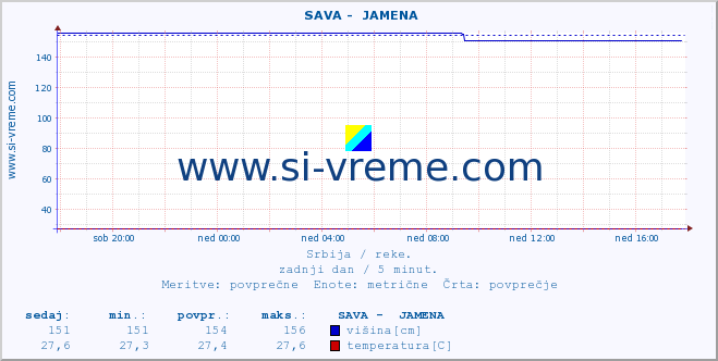 POVPREČJE ::  SAVA -  JAMENA :: višina | pretok | temperatura :: zadnji dan / 5 minut.