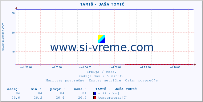 POVPREČJE ::  TAMIŠ -  JAŠA TOMIĆ :: višina | pretok | temperatura :: zadnji dan / 5 minut.