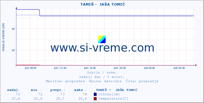 POVPREČJE ::  TAMIŠ -  JAŠA TOMIĆ :: višina | pretok | temperatura :: zadnji dan / 5 minut.