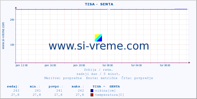 POVPREČJE ::  TISA -  SENTA :: višina | pretok | temperatura :: zadnji dan / 5 minut.