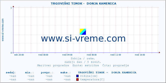 POVPREČJE ::  TRGOVIŠKI TIMOK -  DONJA KAMENICA :: višina | pretok | temperatura :: zadnji dan / 5 minut.