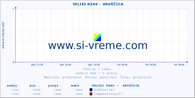 POVPREČJE ::  VELIKI RZAV -  KRUŠČICA :: višina | pretok | temperatura :: zadnji dan / 5 minut.