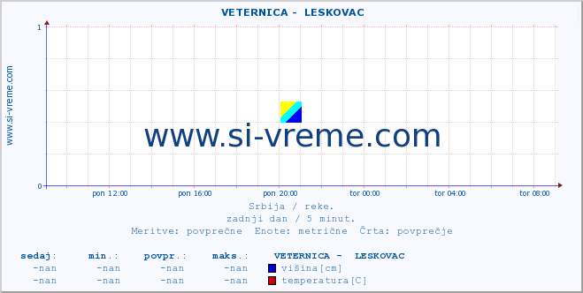 POVPREČJE ::  VETERNICA -  LESKOVAC :: višina | pretok | temperatura :: zadnji dan / 5 minut.